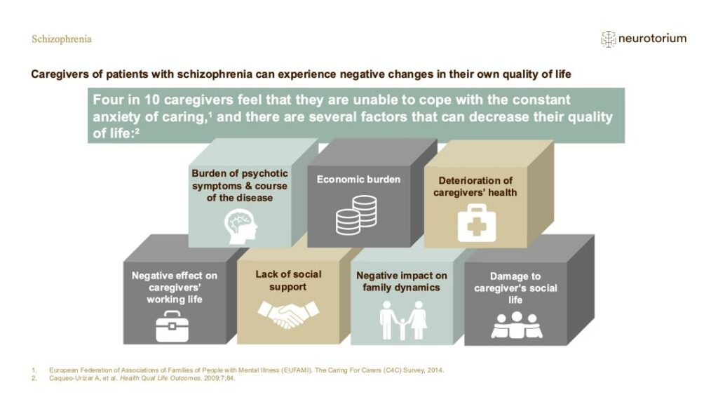 Caregivers of patients with schizophrenia can experience negative changes in their own quality of life